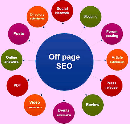  سئوی آف پیج Off-Page SEO چیست؟